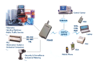 海豚科技MA86 串口轉(zhuǎn)GPRS工業(yè)無(wú)線通信模塊產(chǎn)品詳解與應(yīng)用指南